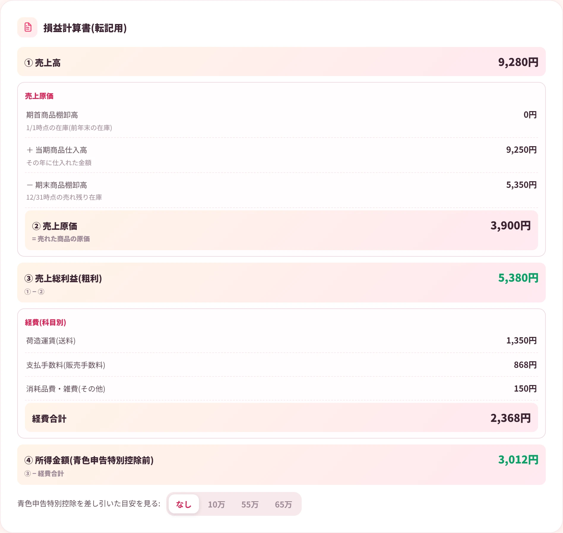損益(所得)集計表。売上高・売上原価・経費・所得金額が並ぶ